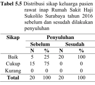 Tabel 5.5 Distribusi sikap keluarga pasien  rawat inap Rumah Sakit Haji  Sukolilo Surabaya tahun 2016  sebelum dan sesudah dilakukan  penyuluhan  Sikap Penyuluhan  Sebelum Sesudah  N % N  %  Baik 5 25  20  100  Cukup   15  75  0  0  Kurang   0  0  0  0  To