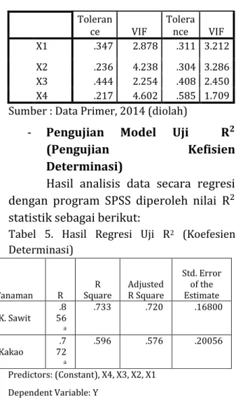 Tabel  5.  Hasil  Regresi  Uji  R 2   (Koefesien  Determinasi)  Tanaman  R  R  Square  Adjusted  R Square  Std