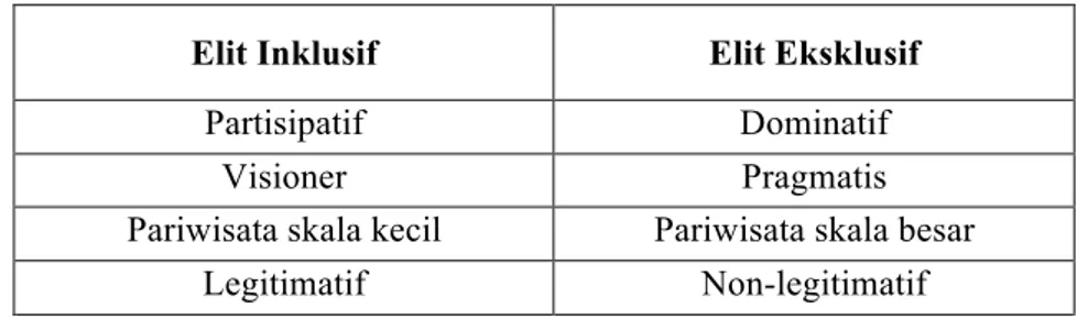 Tabel 5.1. Tipologi Elit Pariwisata di Desa Pakraman Pinge  Elit Inklusif  Elit Eksklusif 