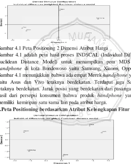 Gambar 4.1 Peta Positioning 2 Dimensi  Atribut Harga