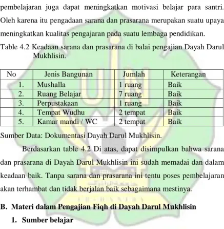 Table 4.2 Keadaan sarana dan prasarana di balai pengajian Dayah Darul  Mukhlisin. 