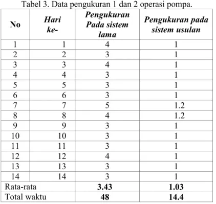 Tabel 4. Perbandingan Ep t  pompa antra sistem otomatis terpasang dengan sistem otomatis  usulan dari hasil pengamatan 