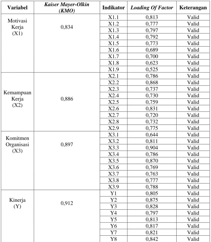 Tabel 4.10  Hasil Uji Validitas  Variabel  Kaiser Mayer-Olkin 