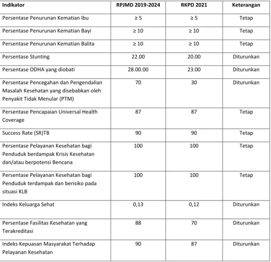 Tabel 3. Penyesuaian Target Indikator Kinerja Dinas Kesehatan Provinsi Riau Tahun 2021 