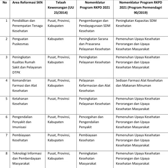 Tabel 4 Pemetaan Area Reformasi SKN dengan Program RKPD Provinsi Riau Tahun  2021 