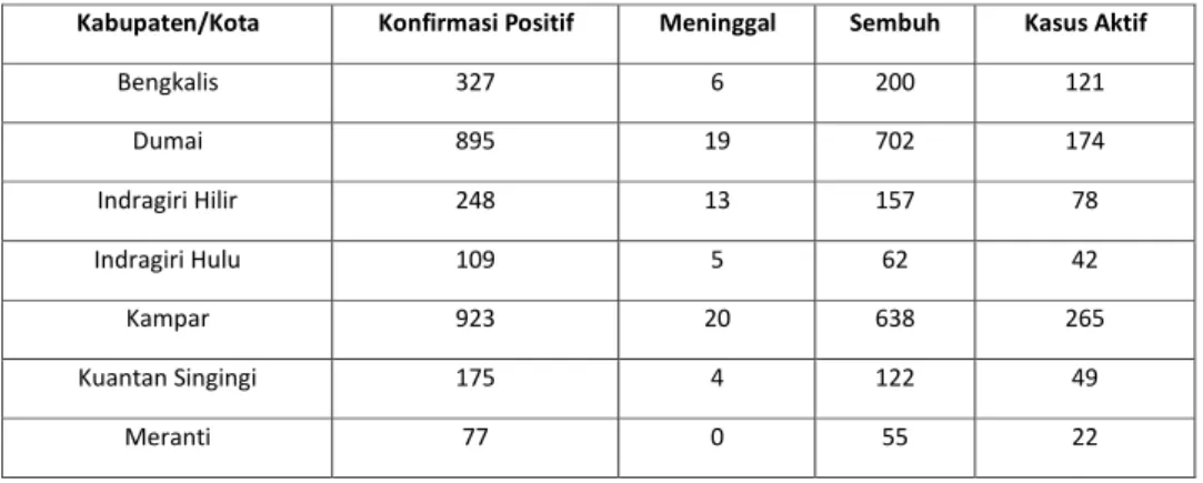 Tabel 1. Data Kasus Konfirmasi COVID-19 di Provinsi Riau (9 Oktober 2020) 