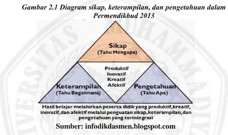 Gambar 2.1 Diagram sikap, keterampilan, dan pengetahuan dalam  Permendikbud 2013  