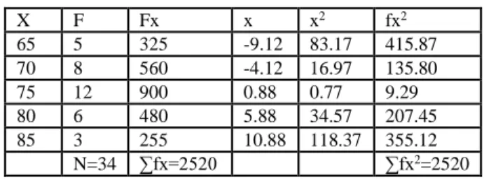 Tabel 3 Distribusi Frekuensi Nilai Pretes  Kemampuan Menulis Teks Eksplanasi 