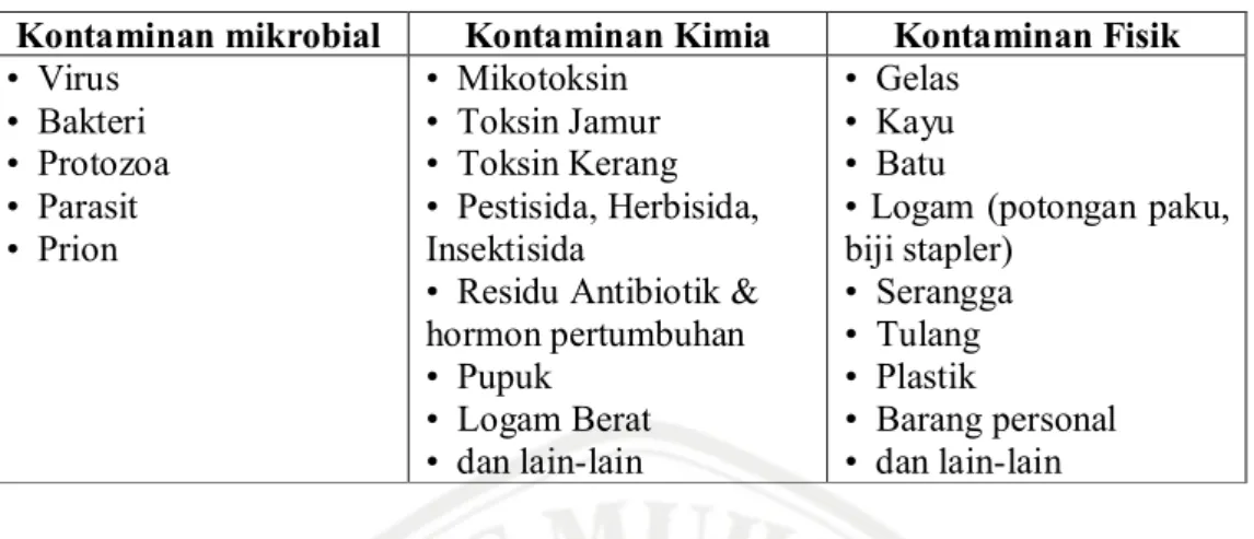 Tabel II.5 Jenis-jenis Kontaminan (Hariyadi, 2010). 