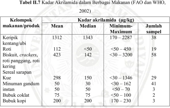 Tabel II.7 Kadar Akrilamida dalam Berbagai Makanan (FAO dan WHO,  2002) 
