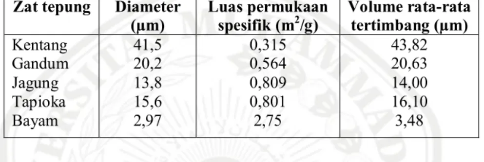 Tabel II.2  Analisis Ukuran Partikel dari Berbagai Zat Tepung (Molenda  et al., 2006) 
