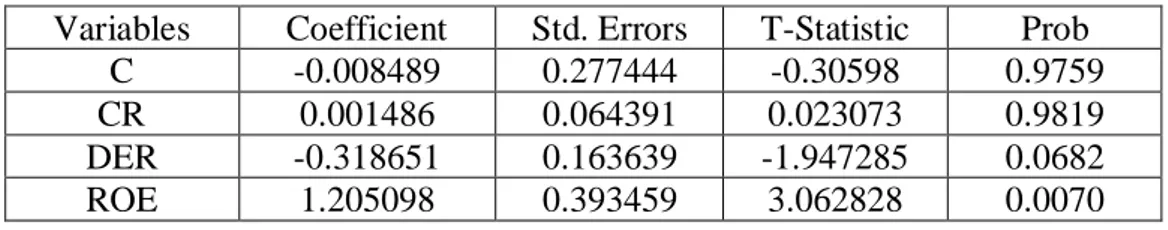 tabel 2. Model Fixed Effect 