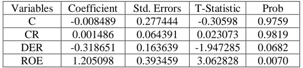 Tabel 5. Hasil Uji Model Fixed Effect untuk Uji t     