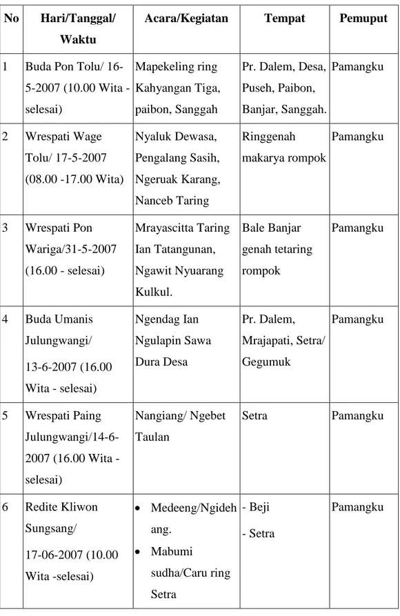 Tabel 01.:   Contoh Dudonan Karya Pitra Yadnya di Br. Jurang Pahit, Desa  Kutampi, Nusa Penida, Klungkung