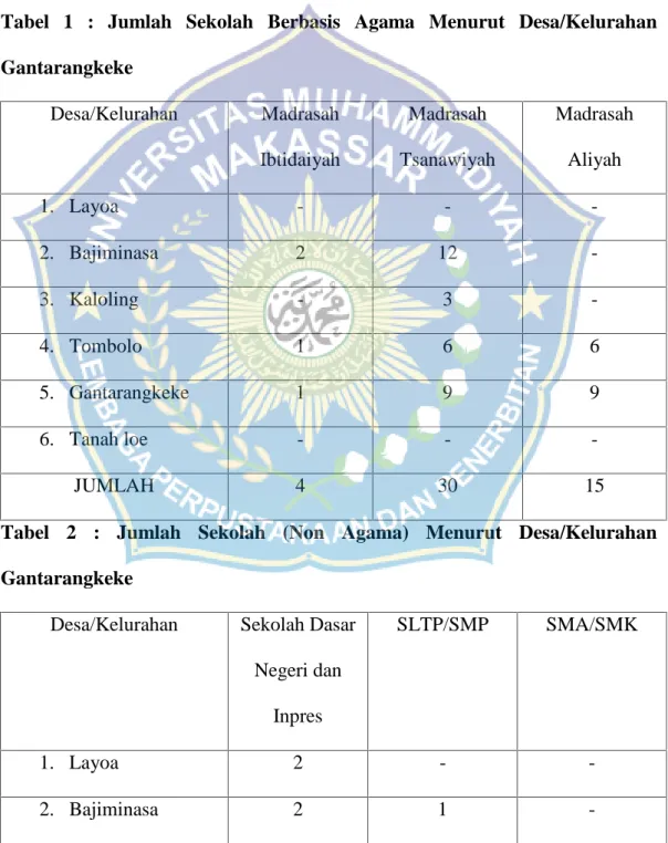 Tabel  1  :  Jumlah  Sekolah  Berbasis  Agama  Menurut  Desa/Kelurahan Gantarangkeke Desa/Kelurahan Madrasah Ibtidaiyah Madrasah Tsanawiyah MadrasahAliyah 1