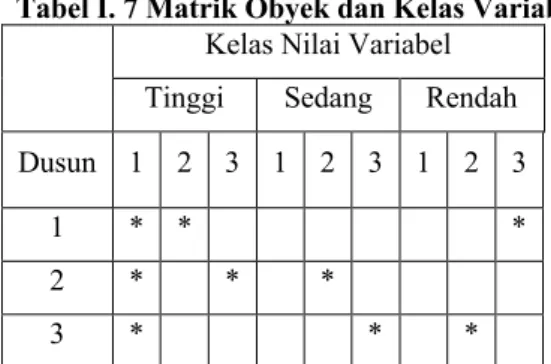 Tabel I. 7 Matrik Obyek dan Kelas Variabel