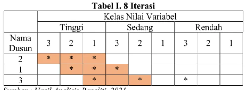 Tabel I. 8 Iterasi    