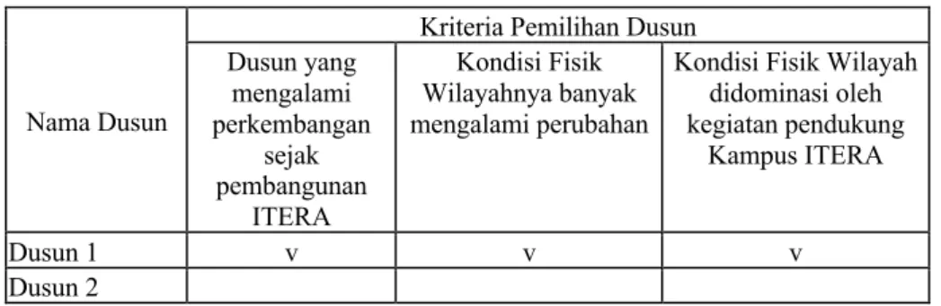 Tabel I. 1 Kriteria Pemilihan Dusun 