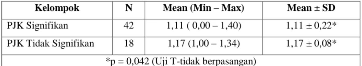 Tabel 3.  Hasil Pemeriksaan ABI pada Kelompok PJK Signifikan dan Tidak   Signifikan  Kelompok  N  Mean (Min – Max)  Mean ± SD 