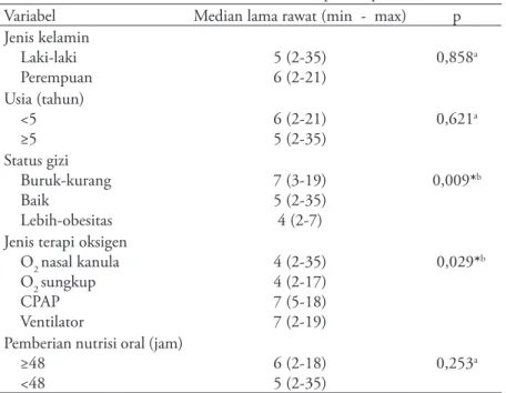 Tabel 2. Hasil analisis bivariat faktor risiko terhadap lama perawatan  Variabel Median lama rawat (min  -  max) p Jenis kelamin     Laki-laki     Perempuan 5 (2-35)6 (2-21) 0,858 a Usia (tahun)     &lt;5     ≥5 6 (2-21)5 (2-35) 0,621 a Status gizi     Bur