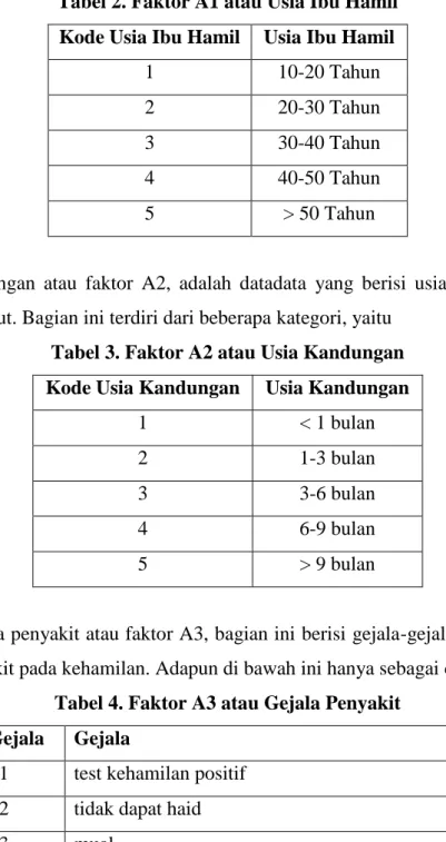 Tabel 3. Faktor A2 atau Usia Kandungan  Kode Usia Kandungan  Usia Kandungan 