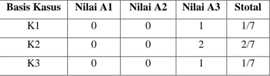 Tabel 7. Jumlah Nilai Kemiripan Dengan Kasus Baru  Basis Kasus  Nilai A1  Nilai A2  Nilai A3  Stotal 
