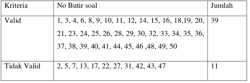 Tabel 1.2 Hasil Perhitungan Validitas Soal 