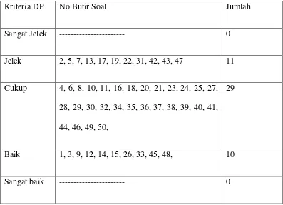 Tabel 1.3. Hasil Perhitungan Daya Beda Soal 