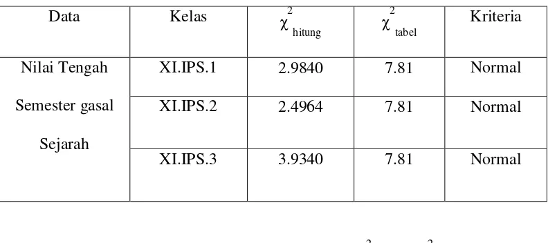 Tabel 1.6. Hasil Uji Normalitas Data Nilai Ujian TengahSemester Gasal  