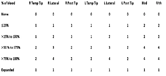 Gambar 9. Penilaian skor untuk Modified Graeb Score pada tiap – tiap ventrikel  Dikutip dari : Morgan, T.C., Dawson, J., Spengler, D., Lees, K.R., Aldrich, C., Mishra,  N.K., et al