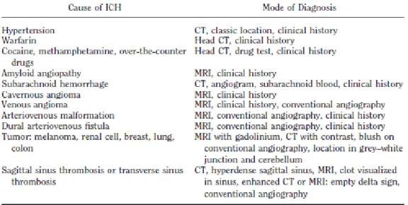 Tabel 1. Penyebab lain ICH dan cara diagnosisnya 