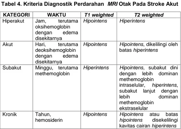 Tabel 4. Kriteria Diagnostik Perdarahan  MRI Otak Pada Stroke Akut  KATEGORI  WAKTU  T1 weighted  T2 weighted  Hiperakut  Jam,  terutama 
