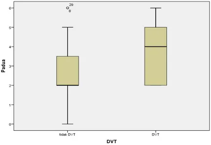 Tabel 4.  Perbandingan skor Padua antara pasien   dengan DVT dan tanpa DVT 