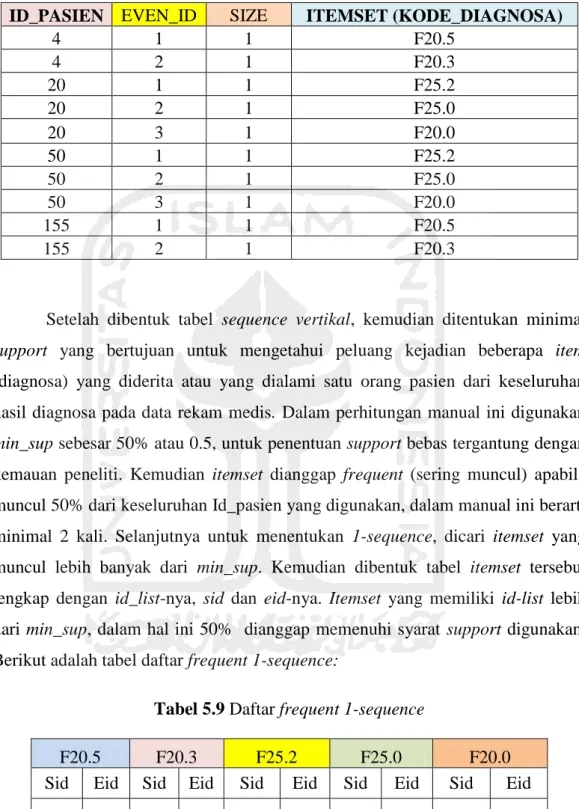 Tabel 5.8 Sequence Vertikal Diagnosa Pasien 