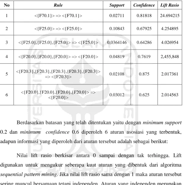 Tabel 5.13 Sequential Pattern Mining Data Rekam Medis Pasien Jiwa  Rawat  Inap di Rumah Sakit Jiwa Grhasia Jl Kaliurang Km 17 Pakem Sleman D.I 