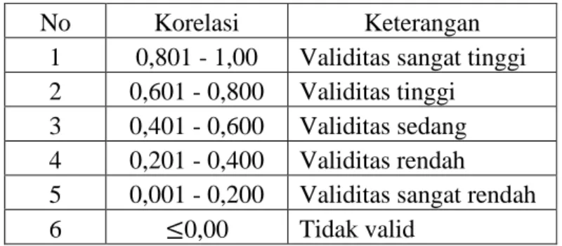 Tabel 3.5 kriteria uji validitas: 