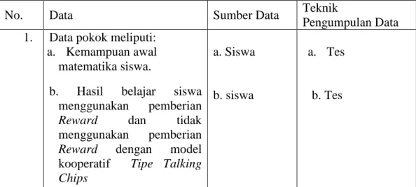Tabel 3.4. Data, Sumber Data dan Teknik Pengumpulan Data 
