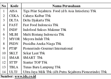 Tabel 3.3 Daftar Perusahaan Food and Beverages 