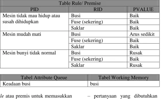 Tabel 1 Inisialisasi Tabel Kerja  Table Rule/ Premise 