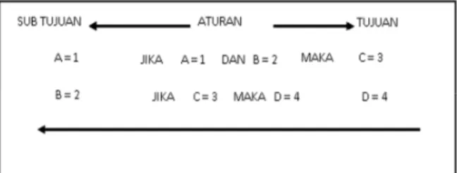 Gambar 1. Runut Balik (Backward Chaining) II.  METODE 