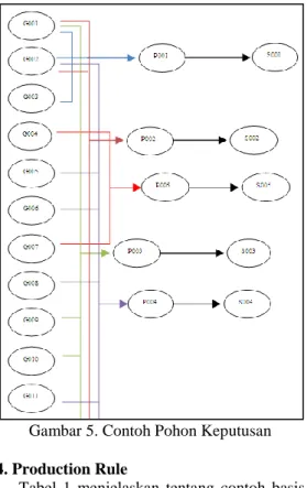 Gambar 4. Contoh Dependency Diagram  3. Pohon Keputusan (Forward Chaining) 