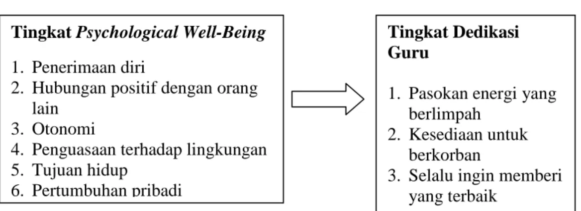Gambar  1.  Kerangka  konseptual  Pengaruh  Tingkat  Psychological  Well- Well-Being terhadap Tingkat Dedikasi Guru 