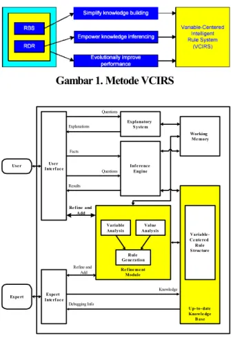 Gambar 1. Metode VCIRS  