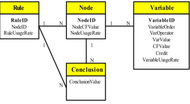 Gambar 3. Node Structure 