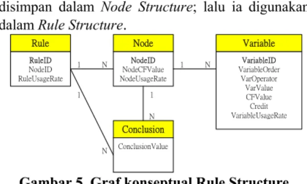 Gambar 5 menggambarkan graf konseptual dari  Rule Structure. Seperti telah dinyatakan sebelumnya,  case yang dimasukkan oleh pengguna pertama kali  disimpan dalam Node Structure; lalu ia digunakan  dalam Rule Structure 