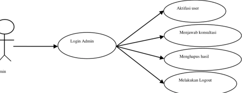 Gambar 2. Use Case Diagram Admin