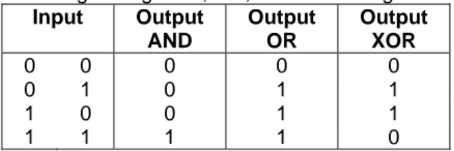 Tabel 2. Tabel kebenaran gerbang AND, OR, dan XOR dengan 2 input dan 1 output  Input Output  AND  Output OR  Output XOR  0  0  0 0 0  0  1  0 1 1  1  0  0 1 1  1  1  1 1 0 