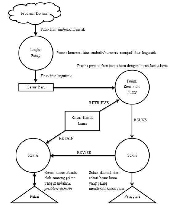 gambar 4. Arsitektur dan Diagram alir sistem 