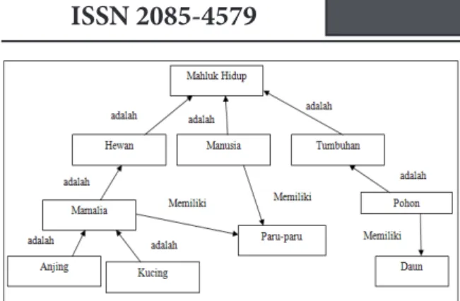 Gambar 7. Contoh konsep ontology mengenai  klasifikasi konsep mahluk hidup