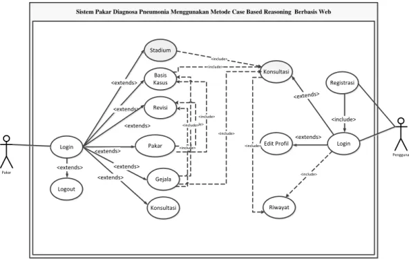 Gambar III.3. Use case Diagram Perancangan Sistem pakarUntuk Diagnosa  Pneumonia Dengan Menggunakan Metode Case Based Reasoning 